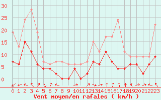 Courbe de la force du vent pour Muret (31)