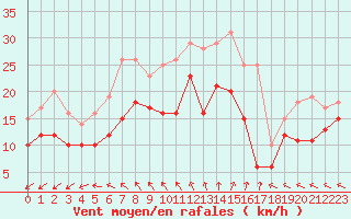 Courbe de la force du vent pour Niort (79)