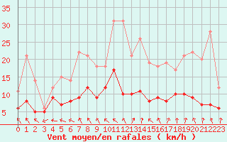 Courbe de la force du vent pour Roissy (95)