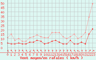 Courbe de la force du vent pour Biarritz (64)