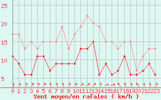 Courbe de la force du vent pour Nancy - Ochey (54)