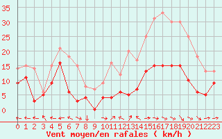 Courbe de la force du vent pour Aurillac (15)