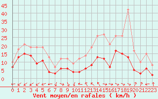 Courbe de la force du vent pour Abbeville (80)