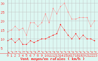 Courbe de la force du vent pour Nancy - Ochey (54)