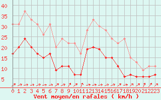 Courbe de la force du vent pour Alenon (61)