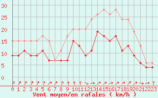 Courbe de la force du vent pour Cognac (16)