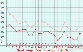 Courbe de la force du vent pour Landivisiau (29)