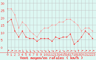 Courbe de la force du vent pour Chlons-en-Champagne (51)