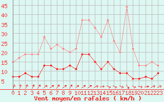 Courbe de la force du vent pour Creil (60)