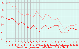 Courbe de la force du vent pour Poitiers (86)