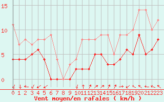 Courbe de la force du vent pour Ambrieu (01)