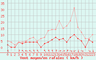 Courbe de la force du vent pour Lyon - Bron (69)