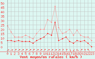 Courbe de la force du vent pour Romorantin (41)