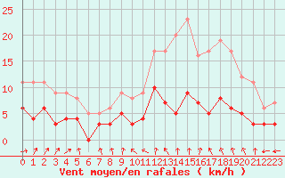 Courbe de la force du vent pour Le Mans (72)