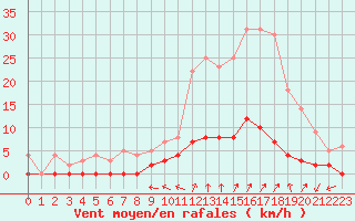 Courbe de la force du vent pour Chamonix-Mont-Blanc (74)