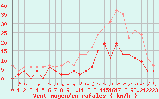 Courbe de la force du vent pour Le Luc - Cannet des Maures (83)