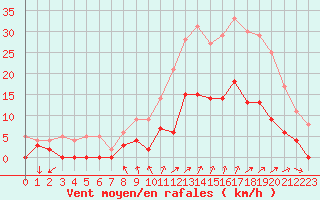 Courbe de la force du vent pour Aix-en-Provence (13)