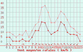 Courbe de la force du vent pour Le Luc - Cannet des Maures (83)