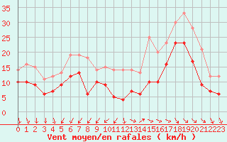 Courbe de la force du vent pour Rochefort Saint-Agnant (17)