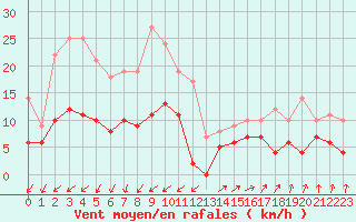 Courbe de la force du vent pour Albi (81)