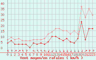 Courbe de la force du vent pour Chambry / Aix-Les-Bains (73)