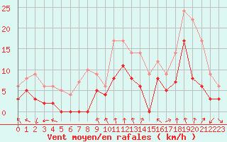 Courbe de la force du vent pour Lyon - Bron (69)
