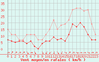 Courbe de la force du vent pour Albi (81)