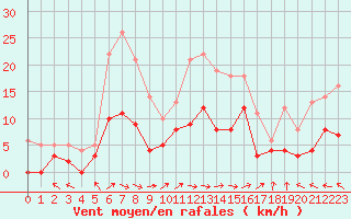 Courbe de la force du vent pour Dax (40)