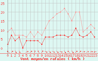 Courbe de la force du vent pour Belfort-Dorans (90)