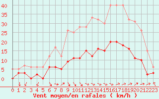 Courbe de la force du vent pour Aix-en-Provence (13)