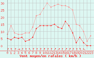 Courbe de la force du vent pour Colmar (68)