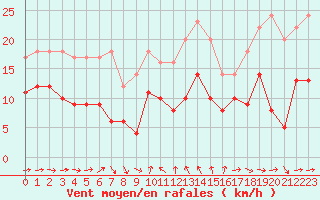 Courbe de la force du vent pour Solenzara - Base arienne (2B)
