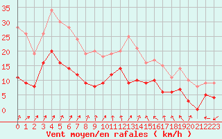 Courbe de la force du vent pour Auxerre-Perrigny (89)