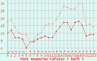 Courbe de la force du vent pour Rouen (76)