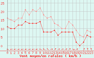 Courbe de la force du vent pour Biscarrosse (40)