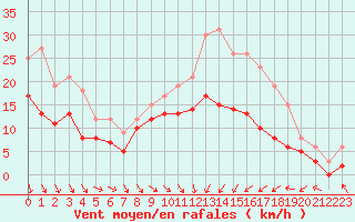 Courbe de la force du vent pour Paray-le-Monial - St-Yan (71)