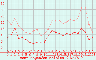 Courbe de la force du vent pour Ile Rousse (2B)