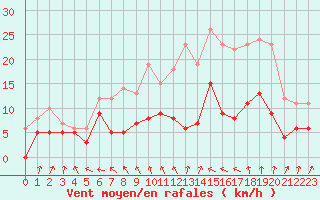 Courbe de la force du vent pour Angoulme - Brie Champniers (16)