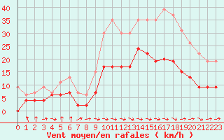 Courbe de la force du vent pour Carcassonne (11)