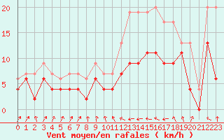 Courbe de la force du vent pour Muret (31)