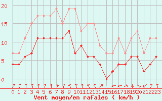 Courbe de la force du vent pour Ble / Mulhouse (68)