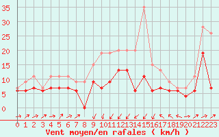 Courbe de la force du vent pour Bastia (2B)