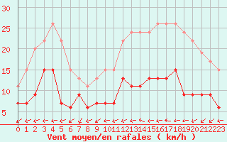 Courbe de la force du vent pour Poitiers (86)