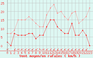 Courbe de la force du vent pour Grenoble/agglo Le Versoud (38)