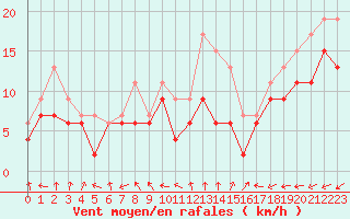 Courbe de la force du vent pour Chteauroux (36)