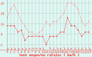 Courbe de la force du vent pour Tours (37)