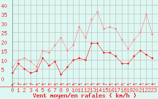 Courbe de la force du vent pour Biscarrosse (40)