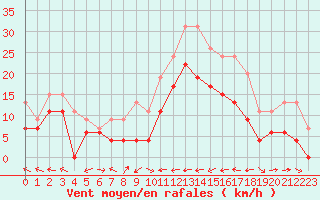 Courbe de la force du vent pour Cap Corse (2B)