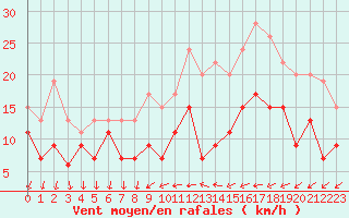 Courbe de la force du vent pour Laval (53)