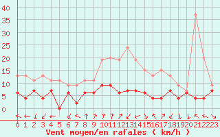 Courbe de la force du vent pour Ambrieu (01)